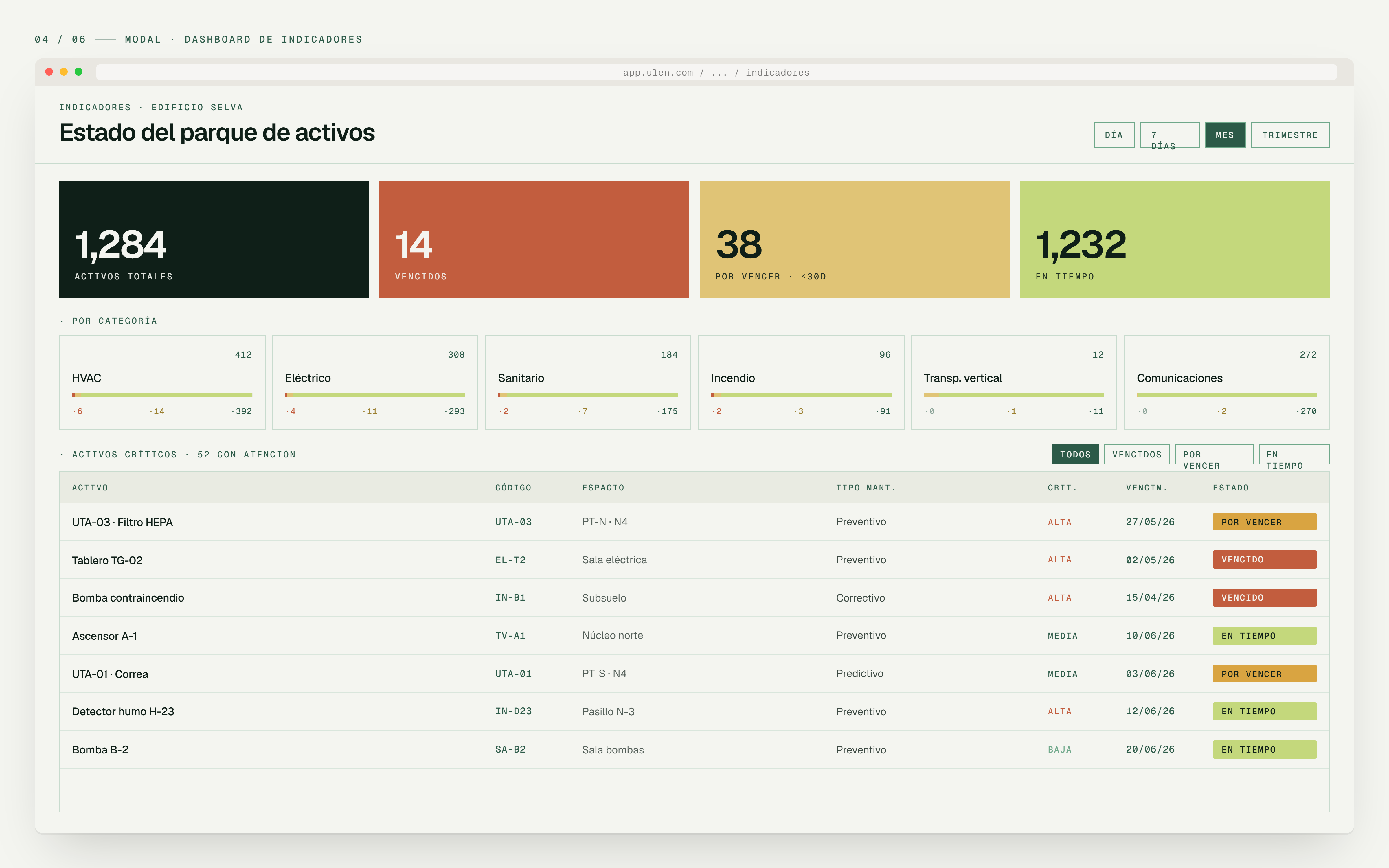 Semáforo del dashboard